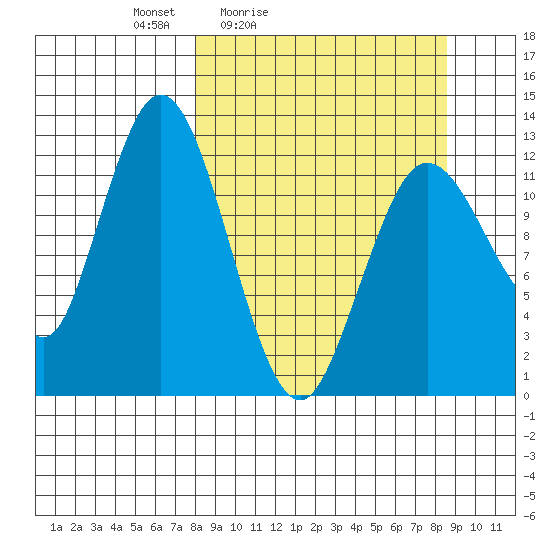 Malina Bay tide chart for Tuesday, March 24, 2026
