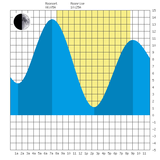 Malina Bay tide chart for Wednesday, March 25, 2026