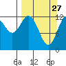 Malina Bay tide chart for Friday, March 27, 2026