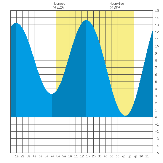 Malina Bay tide chart for Sunday, March 29, 2026
