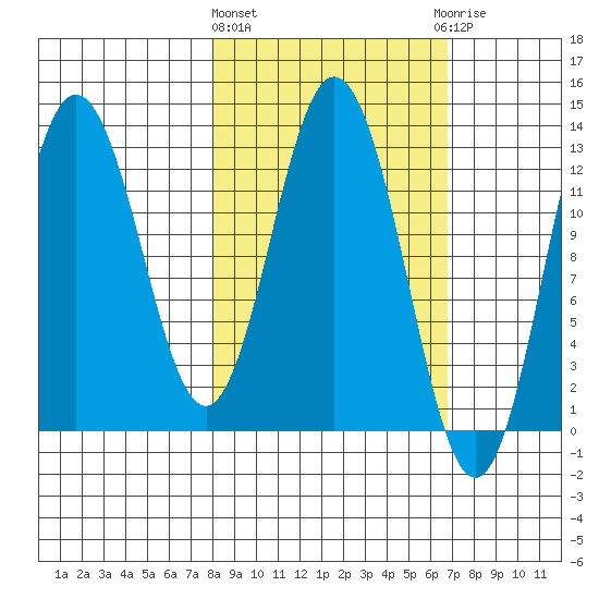 Malina Bay tide chart for Monday, March 2, 2026