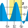 Malina Bay tide chart for Monday, March 2, 2026