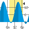 Malina Bay tide chart for Wednesday, March 4, 2026