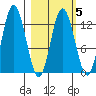 Malina Bay tide chart for Thursday, March 5, 2026