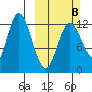 Malina Bay tide chart for Sunday, March 8, 2026