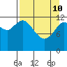 Malina Bay tide chart for Friday, April 10, 2026