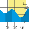 Malina Bay tide chart for Saturday, April 11, 2026