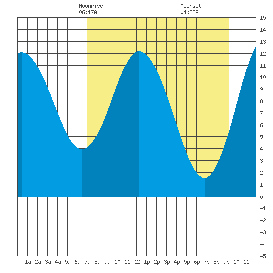 Malina Bay tide chart for Monday, April 13, 2026