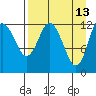 Malina Bay tide chart for Monday, April 13, 2026