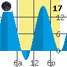 Malina Bay tide chart for Friday, April 17, 2026