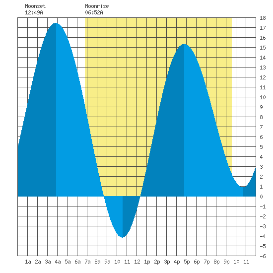 Malina Bay tide chart for Sunday, April 19, 2026