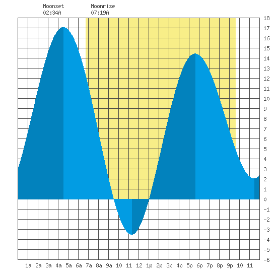 Malina Bay tide chart for Monday, April 20, 2026