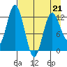 Malina Bay tide chart for Tuesday, April 21, 2026