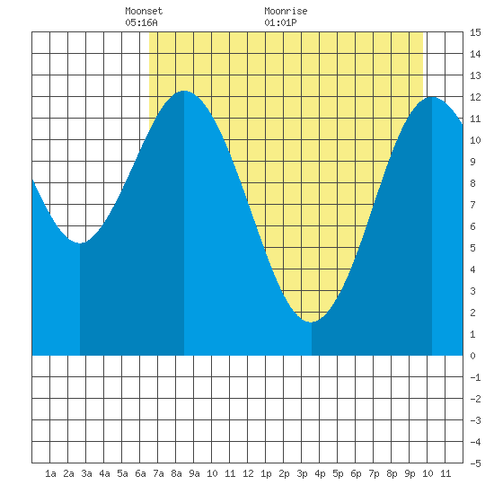 Malina Bay tide chart for Friday, April 24, 2026