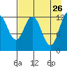 Malina Bay tide chart for Sunday, April 26, 2026