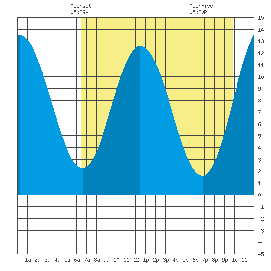 Malina Bay tide chart for Monday, April 27, 2026