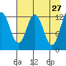 Malina Bay tide chart for Monday, April 27, 2026