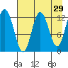 Malina Bay tide chart for Wednesday, April 29, 2026