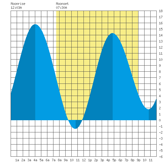 Malina Bay tide chart for Saturday, April 4, 2026