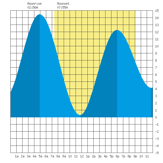 Malina Bay tide chart for Monday, April 6, 2026