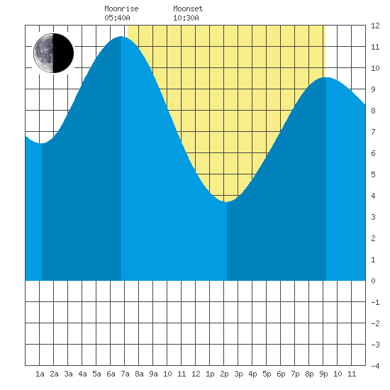 Malina Bay tide chart for Thursday, April 9, 2026
