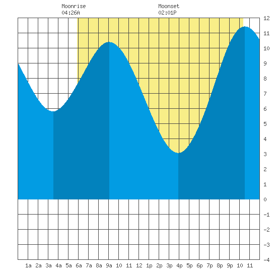 Malina Bay tide chart for Sunday, May 10, 2026