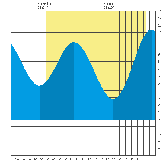 Malina Bay tide chart for Monday, May 11, 2026