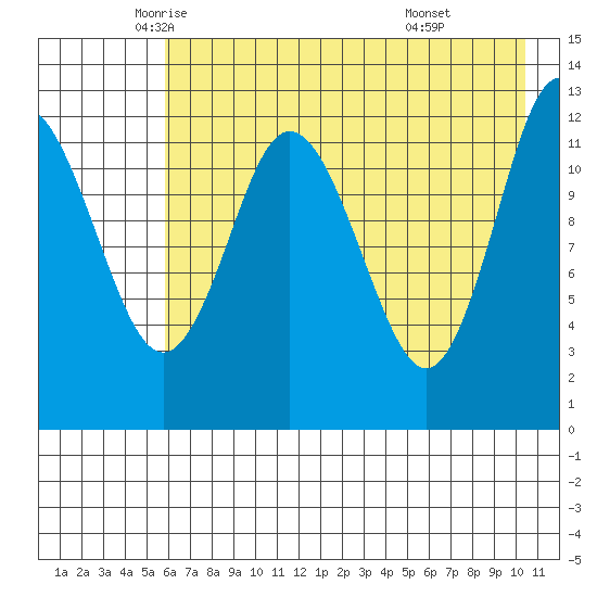 Malina Bay tide chart for Tuesday, May 12, 2026