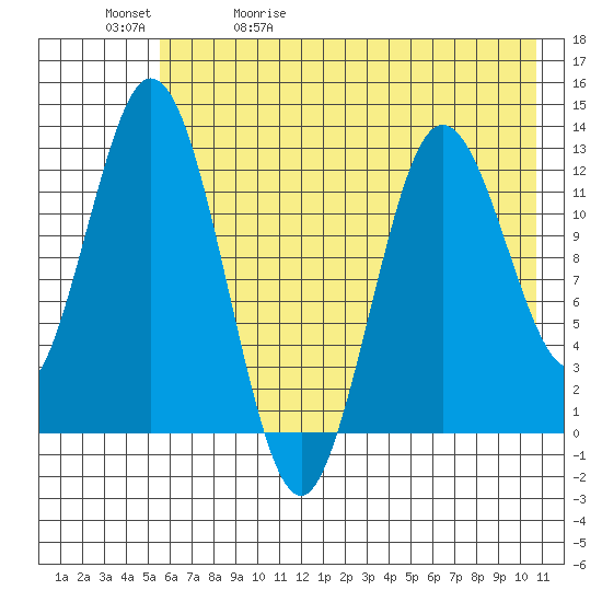 Malina Bay tide chart for Wednesday, May 20, 2026