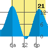 Malina Bay tide chart for Thursday, May 21, 2026