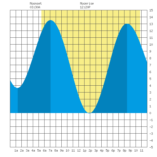 Malina Bay tide chart for Friday, May 22, 2026