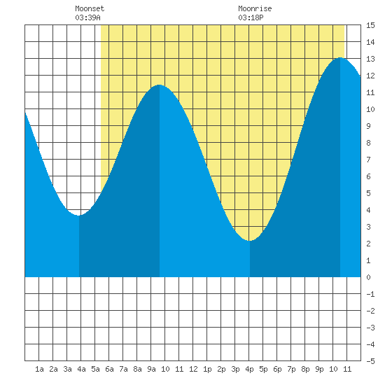 Malina Bay tide chart for Sunday, May 24, 2026