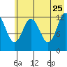 Malina Bay tide chart for Monday, May 25, 2026