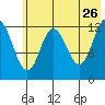 Malina Bay tide chart for Tuesday, May 26, 2026