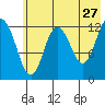 Malina Bay tide chart for Wednesday, May 27, 2026
