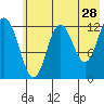 Malina Bay tide chart for Thursday, May 28, 2026