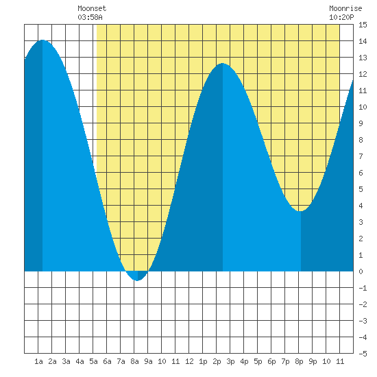 Malina Bay tide chart for Friday, May 29, 2026