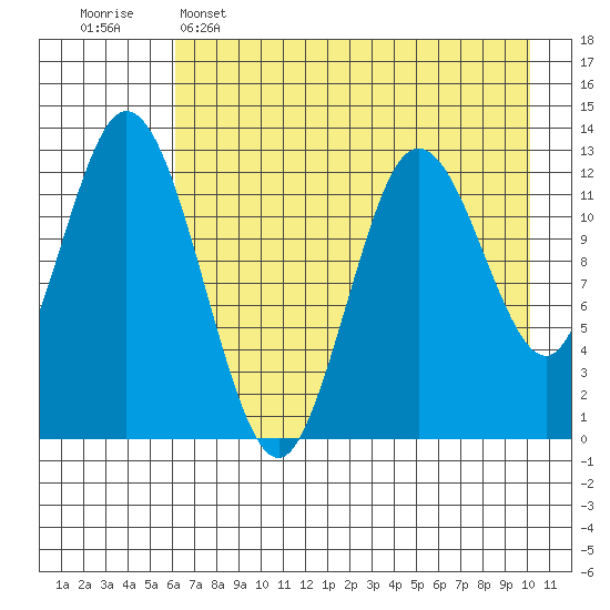 Malina Bay tide chart for Monday, May 4, 2026