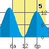 Malina Bay tide chart for Tuesday, May 5, 2026