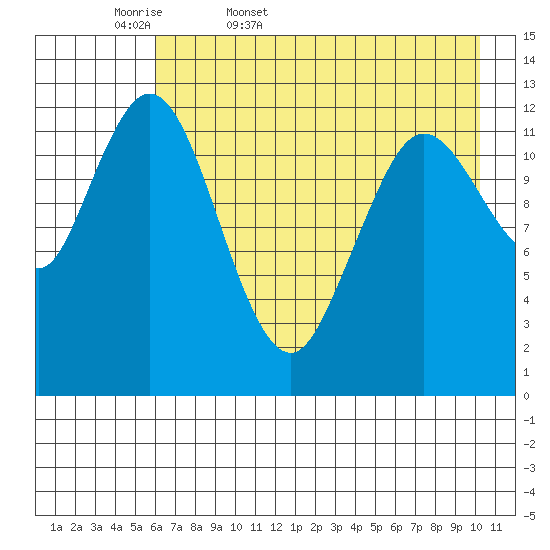 Malina Bay tide chart for Thursday, May 7, 2026