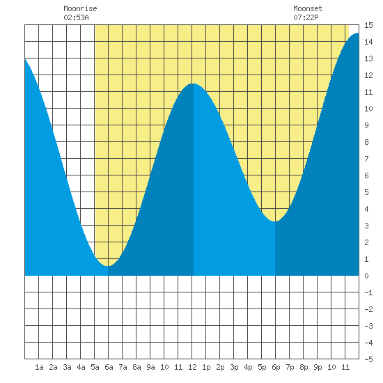 Malina Bay tide chart for Thursday, June 11, 2026
