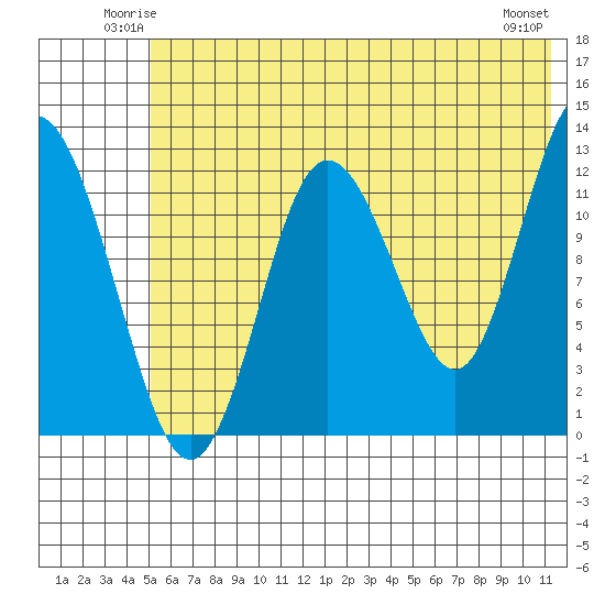 Malina Bay tide chart for Friday, June 12, 2026