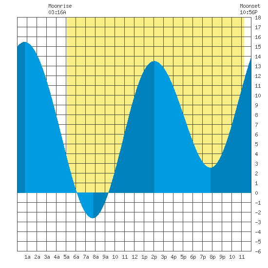 Malina Bay tide chart for Saturday, June 13, 2026