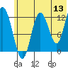 Malina Bay tide chart for Saturday, June 13, 2026