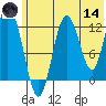 Malina Bay tide chart for Sunday, June 14, 2026