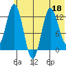 Malina Bay tide chart for Thursday, June 18, 2026