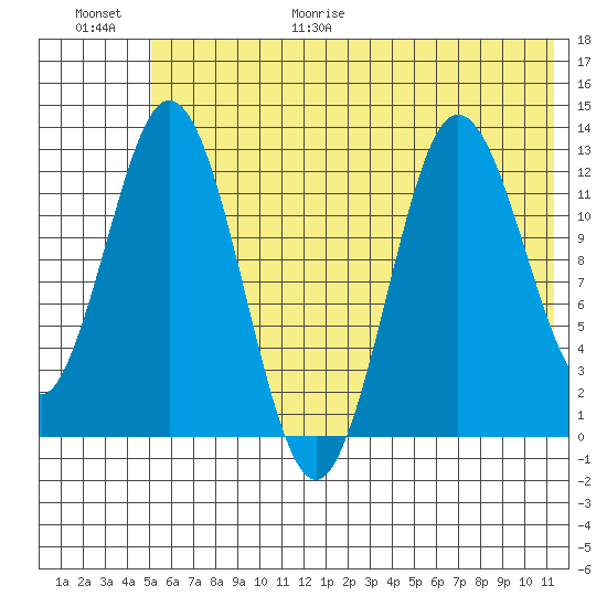 Malina Bay tide chart for Friday, June 19, 2026
