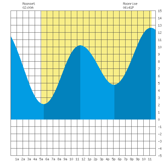 Malina Bay tide chart for Wednesday, June 24, 2026