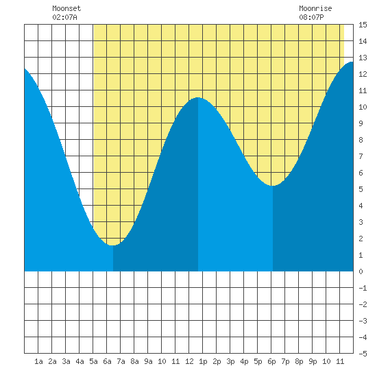 Malina Bay tide chart for Thursday, June 25, 2026