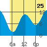 Malina Bay tide chart for Thursday, June 25, 2026